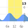 Taongi Atoll tide chart for Monday, February 13, 2023