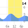 Taongi Atoll tide chart for Tuesday, February 14, 2023