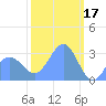 Taongi Atoll tide chart for Friday, February 17, 2023