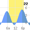 Taongi Atoll tide chart for Wednesday, February 22, 2023
