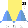 Taongi Atoll tide chart for Thursday, February 23, 2023