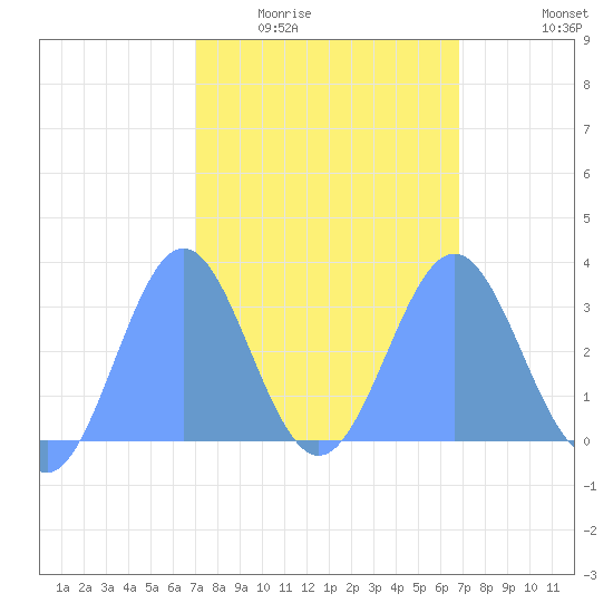 Taongi Atoll tide chart for Friday, February 24, 2023