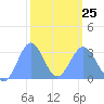 Taongi Atoll tide chart for Saturday, February 25, 2023