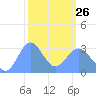 Taongi Atoll tide chart for Sunday, February 26, 2023