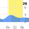 Taongi Atoll tide chart for Tuesday, February 28, 2023