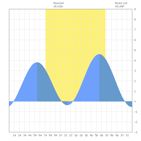 Taongi Atoll tide chart for Wednesday, February 8, 2023
