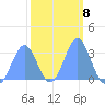 Taongi Atoll tide chart for Wednesday, February 8, 2023