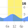 Taongi Atoll tide chart for Thursday, March 16, 2023