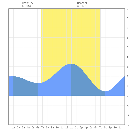 Taongi Atoll tide chart for Friday, March 17, 2023