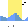 Taongi Atoll tide chart for Friday, March 17, 2023