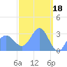 Taongi Atoll tide chart for Saturday, March 18, 2023