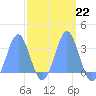 Taongi Atoll tide chart for Wednesday, March 22, 2023