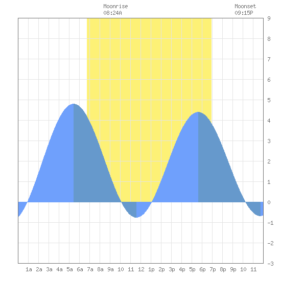 Taongi Atoll tide chart for Friday, March 24, 2023