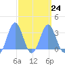 Taongi Atoll tide chart for Friday, March 24, 2023
