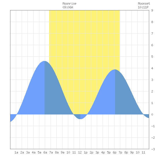 Taongi Atoll tide chart for Saturday, March 25, 2023