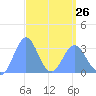Taongi Atoll tide chart for Sunday, March 26, 2023