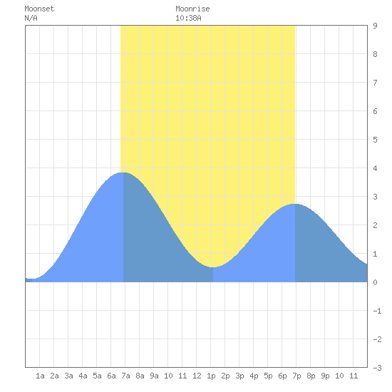 Taongi Atoll tide chart for Monday, March 27, 2023