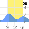 Taongi Atoll tide chart for Tuesday, March 28, 2023