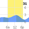 Taongi Atoll tide chart for Friday, March 31, 2023