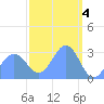 Taongi Atoll tide chart for Saturday, March 4, 2023