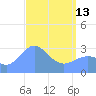 Taongi Atoll tide chart for Thursday, April 13, 2023