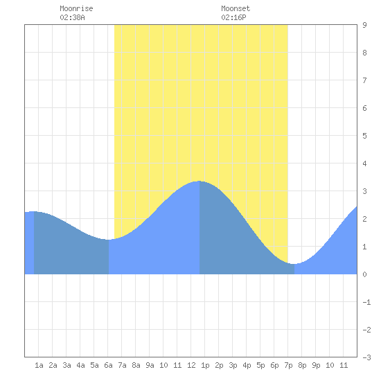 Taongi Atoll tide chart for Saturday, April 15, 2023
