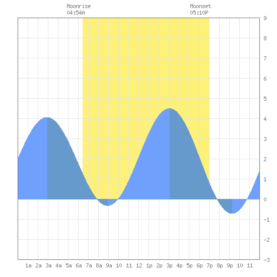 Taongi Atoll tide chart for Tuesday, April 18, 2023