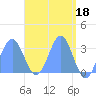 Taongi Atoll tide chart for Tuesday, April 18, 2023