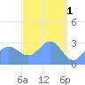 Taongi Atoll tide chart for Saturday, April 1, 2023
