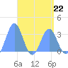 Taongi Atoll tide chart for Saturday, April 22, 2023