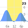 Taongi Atoll tide chart for Sunday, April 23, 2023
