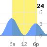 Taongi Atoll tide chart for Monday, April 24, 2023