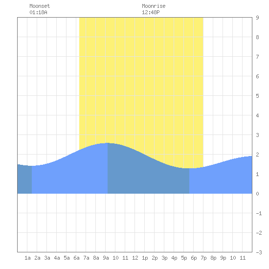 Taongi Atoll tide chart for Friday, April 28, 2023
