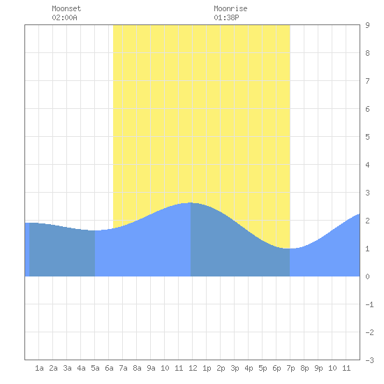Taongi Atoll tide chart for Saturday, April 29, 2023