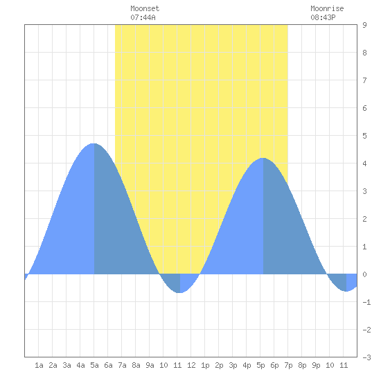 Taongi Atoll tide chart for Saturday, April 8, 2023