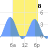 Taongi Atoll tide chart for Saturday, April 8, 2023