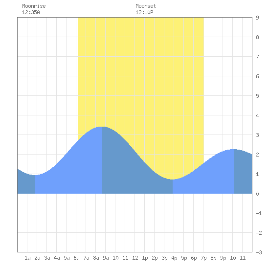 Taongi Atoll tide chart for Friday, May 12, 2023