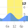 Taongi Atoll tide chart for Friday, May 12, 2023