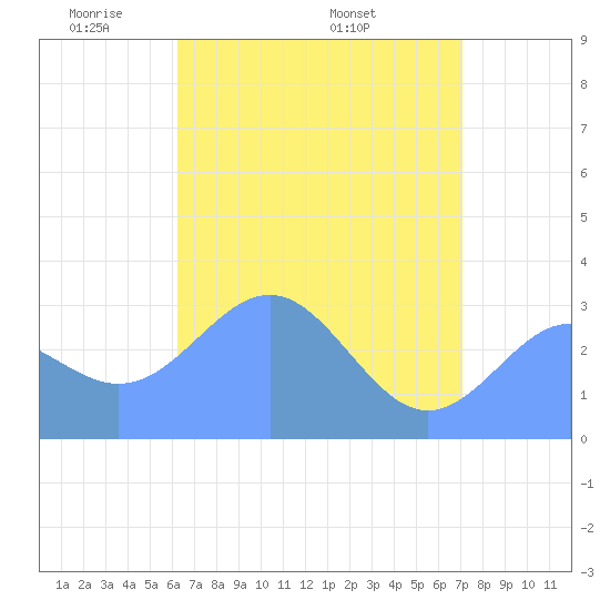 Taongi Atoll tide chart for Saturday, May 13, 2023