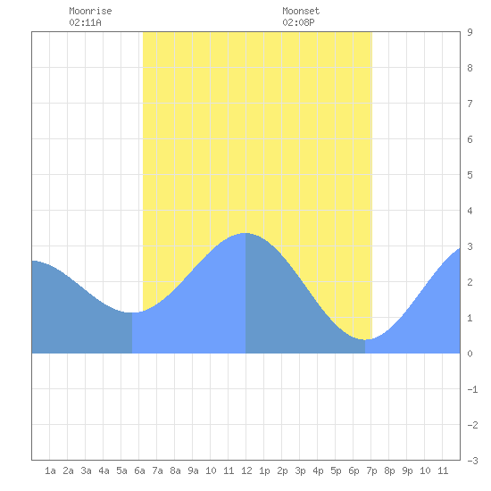 Taongi Atoll tide chart for Sunday, May 14, 2023