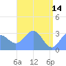 Taongi Atoll tide chart for Sunday, May 14, 2023