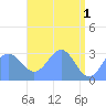 Taongi Atoll tide chart for Monday, May 1, 2023