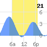 Taongi Atoll tide chart for Sunday, May 21, 2023