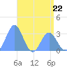 Taongi Atoll tide chart for Monday, May 22, 2023