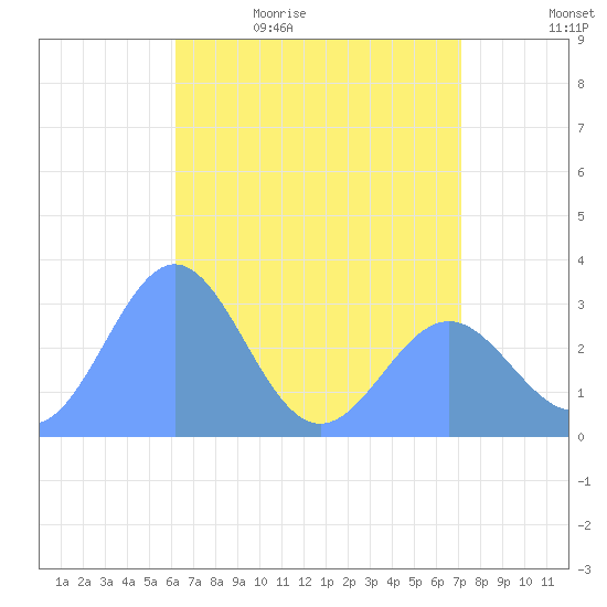 Taongi Atoll tide chart for Wednesday, May 24, 2023