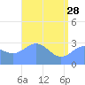 Taongi Atoll tide chart for Sunday, May 28, 2023