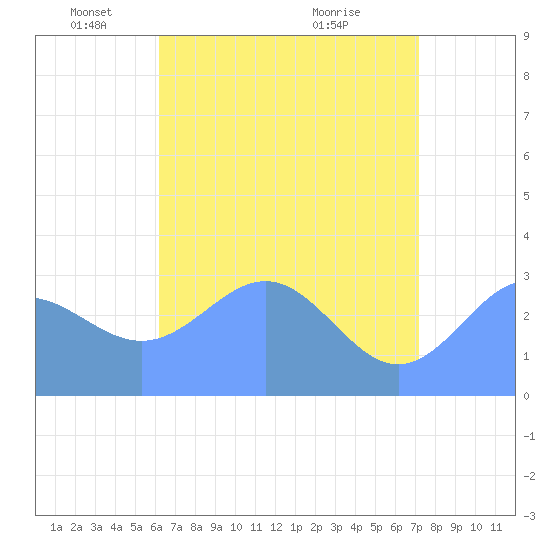 Taongi Atoll tide chart for Monday, May 29, 2023