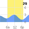 Taongi Atoll tide chart for Monday, May 29, 2023
