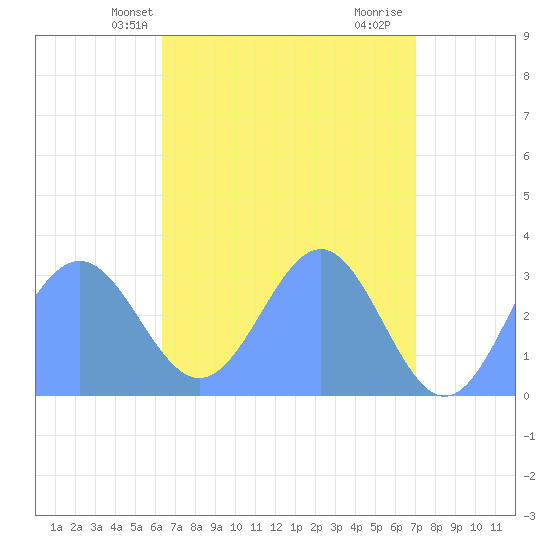 Taongi Atoll tide chart for Tuesday, May 2, 2023