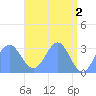 Taongi Atoll tide chart for Tuesday, May 2, 2023